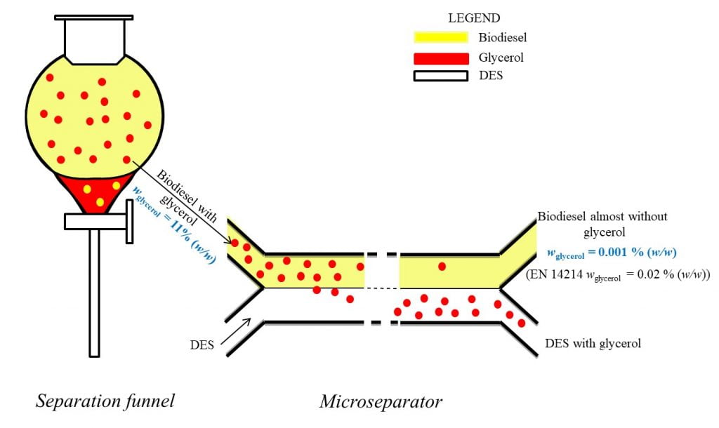 Development of an integrated microsystembased biocatalytic process for